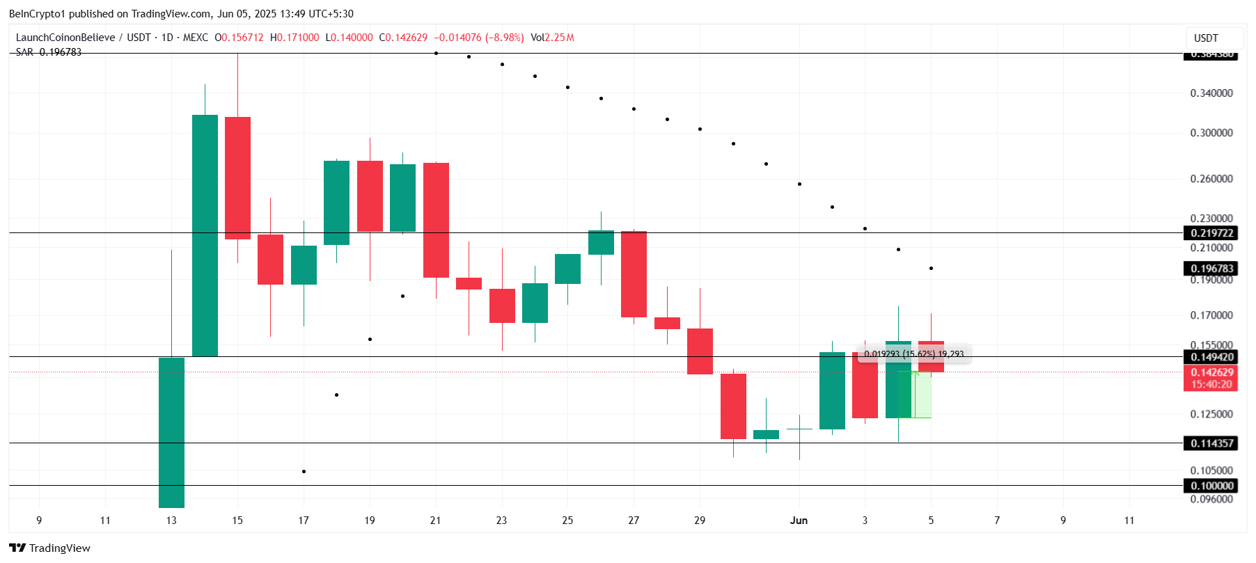 تحليل سعر LAUNCOIN.