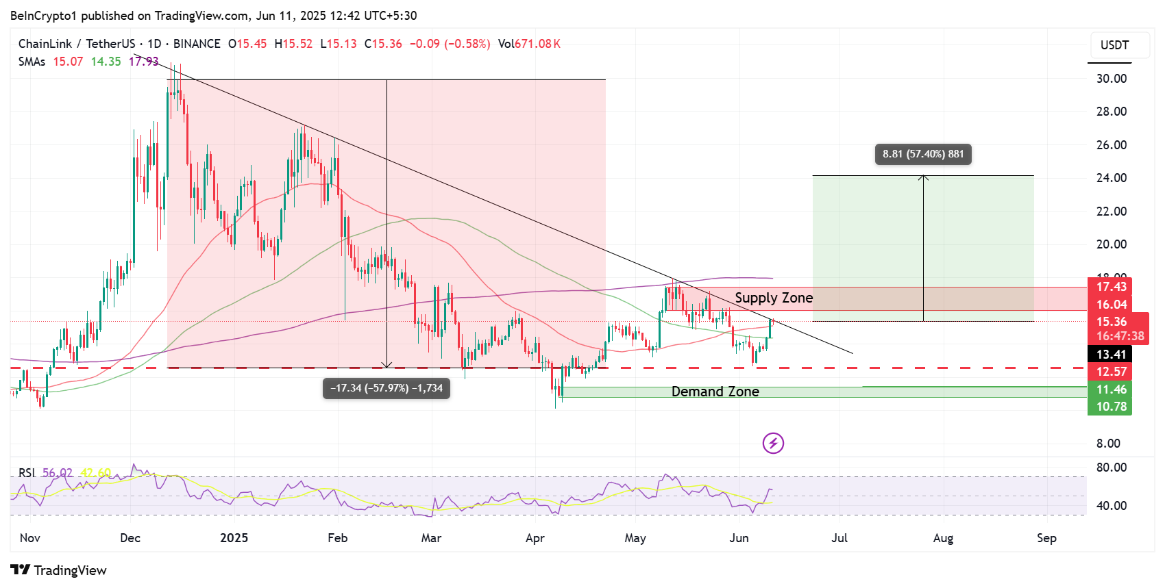 أداء سعر تشينلينك (LINK)