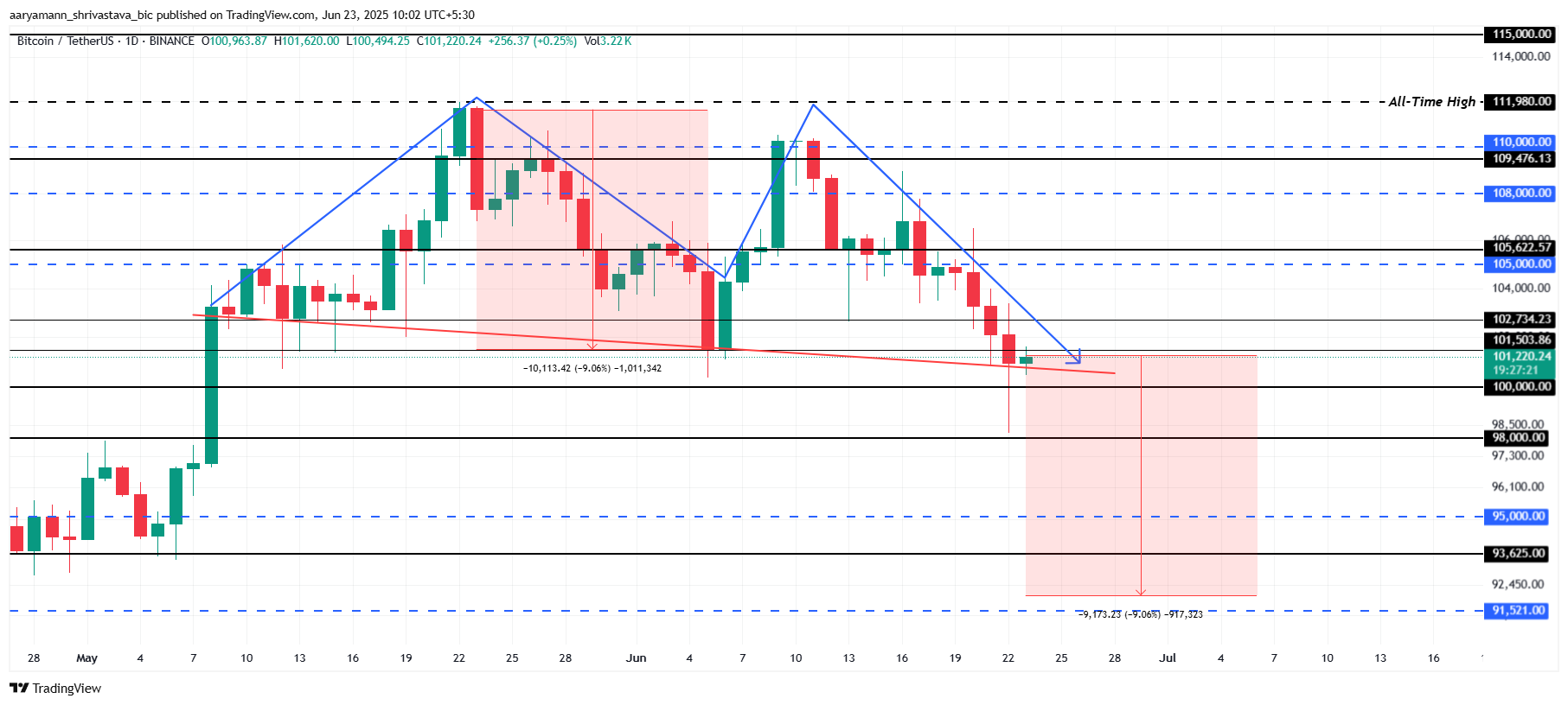 تحليل سعر بيتكوين.