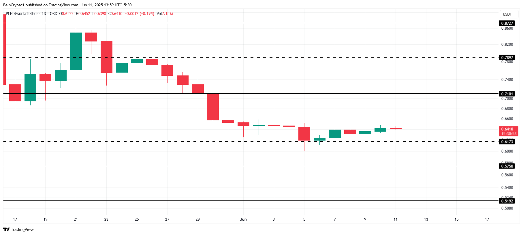 تحليل سعر شبكة Pi.