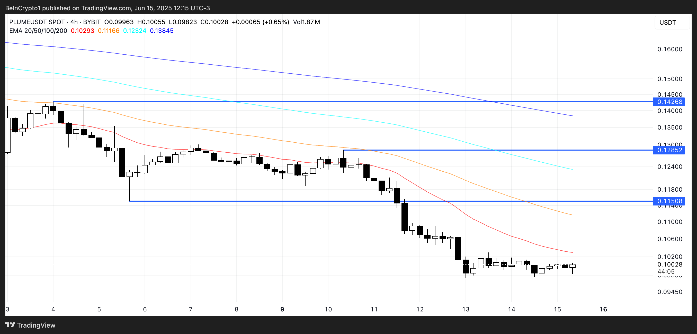 تحليل سعر PLUME.