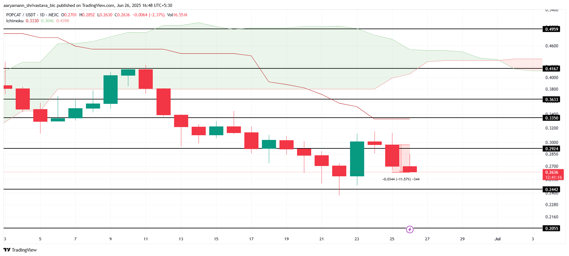 تحليل سعر POPCAT.