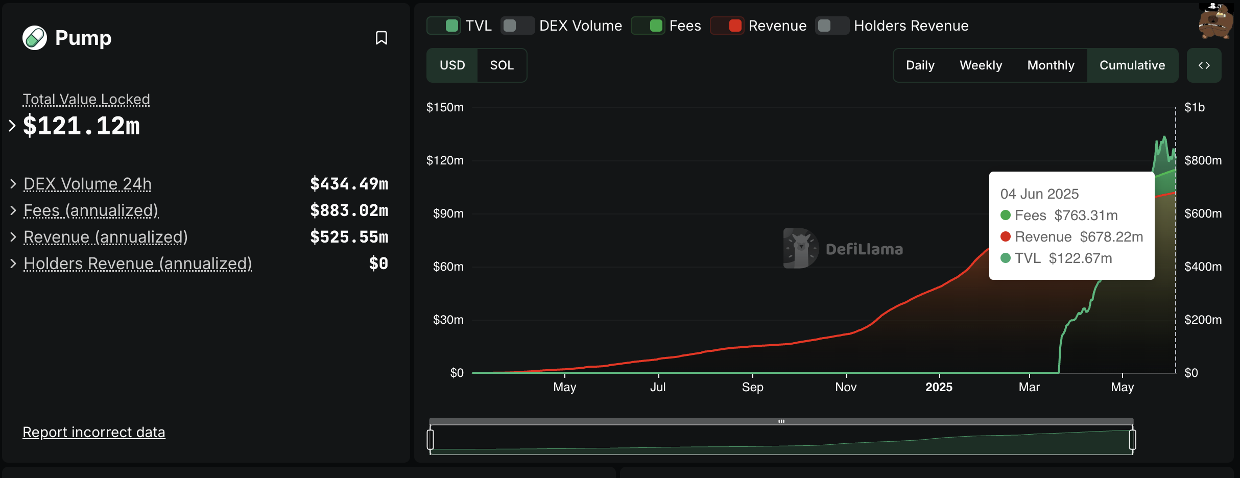 الرسوم على Pump.fun. المصدر: DefiLlama