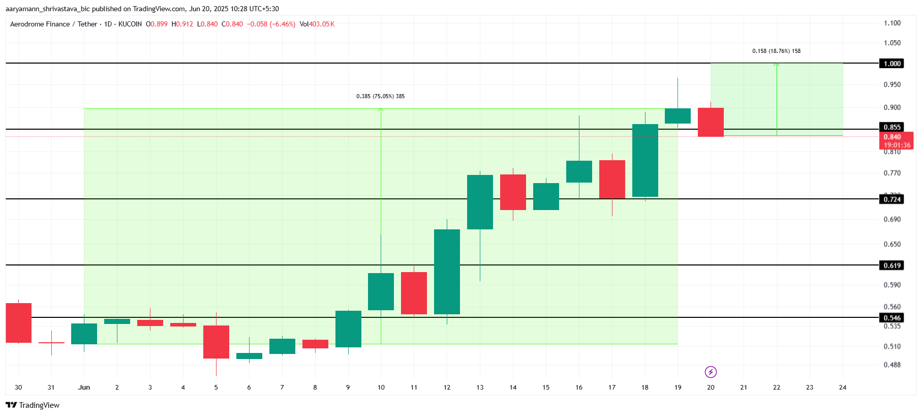 تحليل سعر AERO