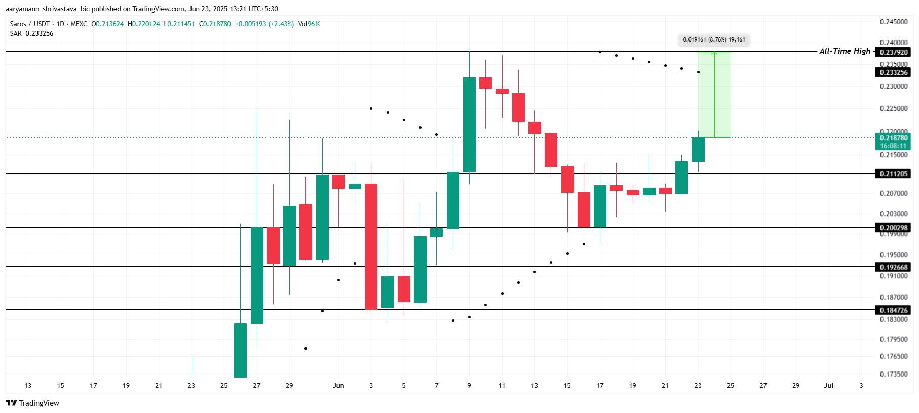 تحليل سعر ساروس.