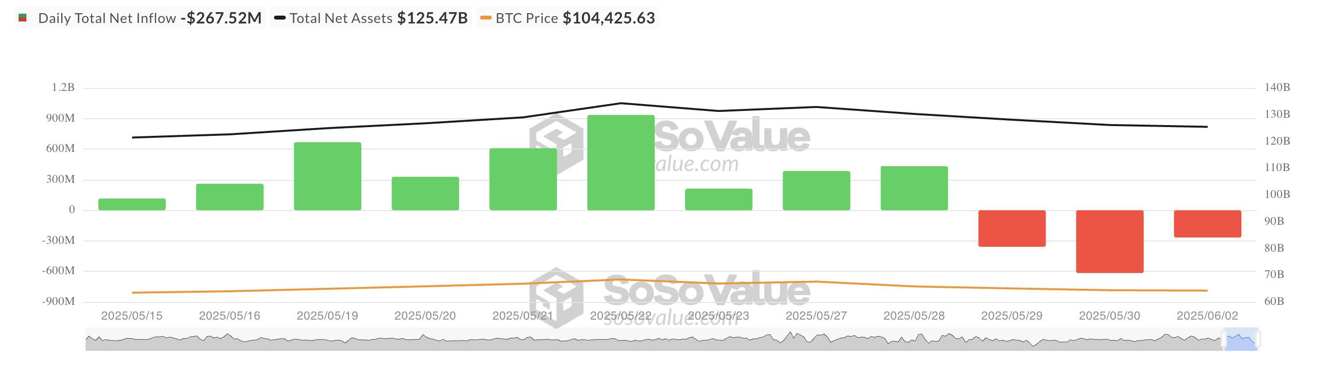 Total Bitcoin Spot ETF Net Inflow