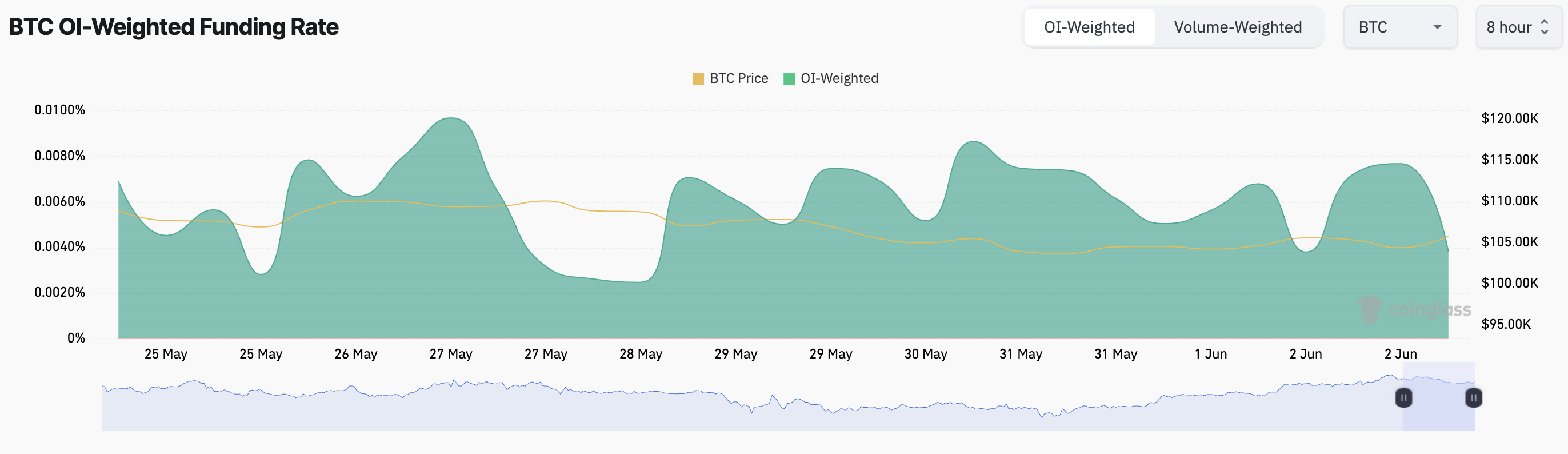 BTC Funding Rate