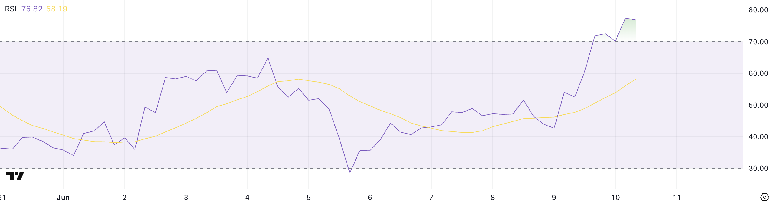 مؤشر القوة النسبية لـ ETH.