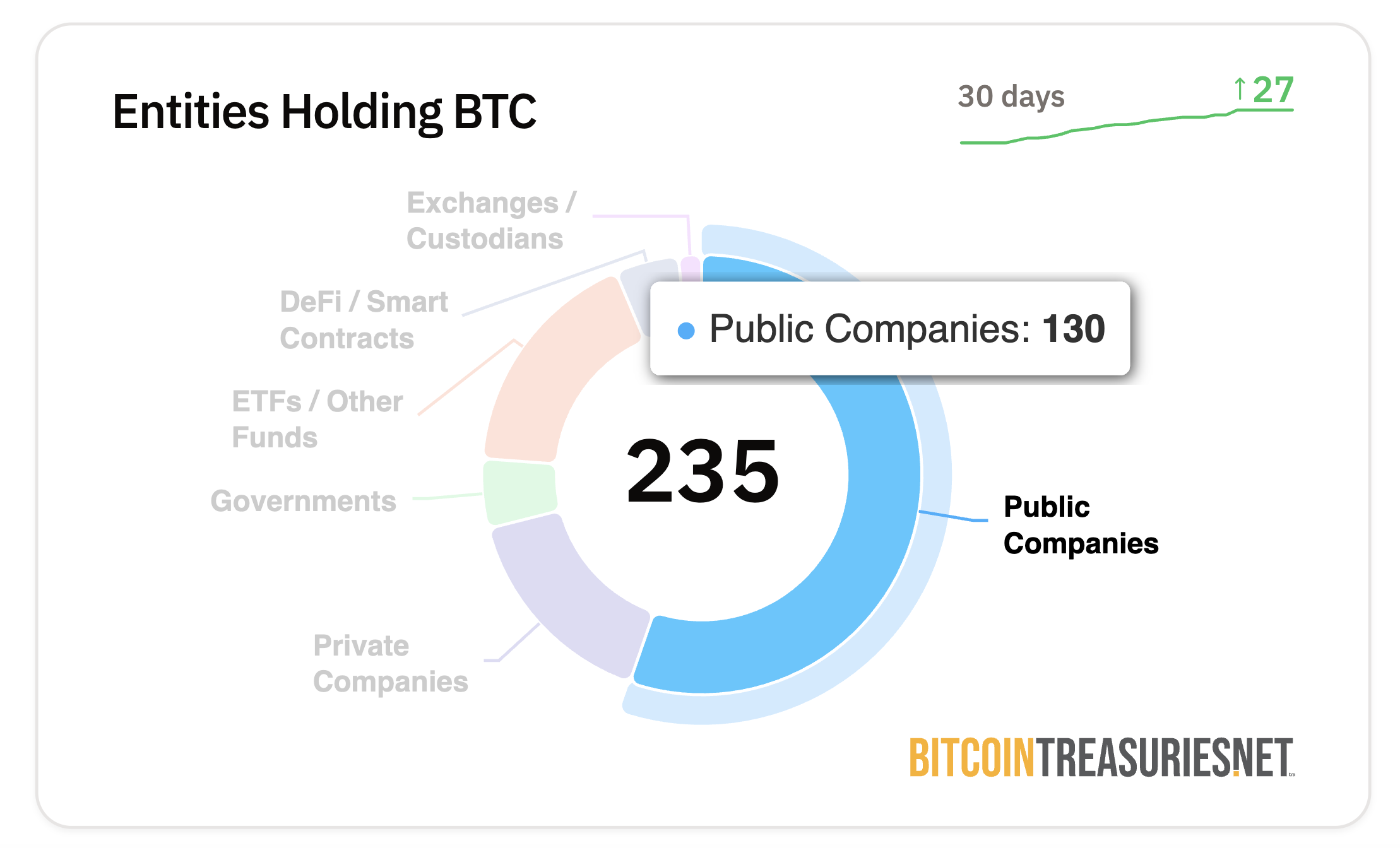 الشركات المتداولة علنًا تستمر في شراء بيتكوين