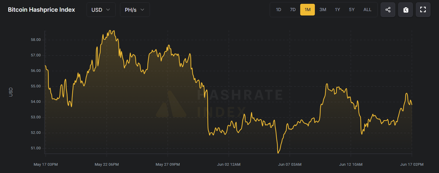 مؤشر Hashprice لبيتكوين. المصدر: Hashrateindex