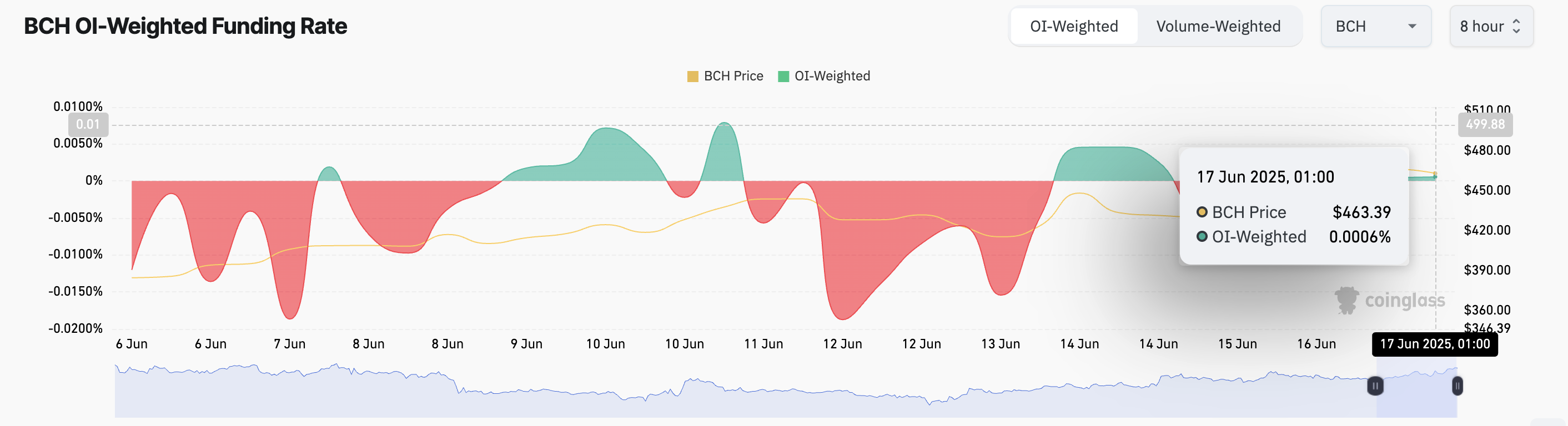 معدل تمويل BCH.