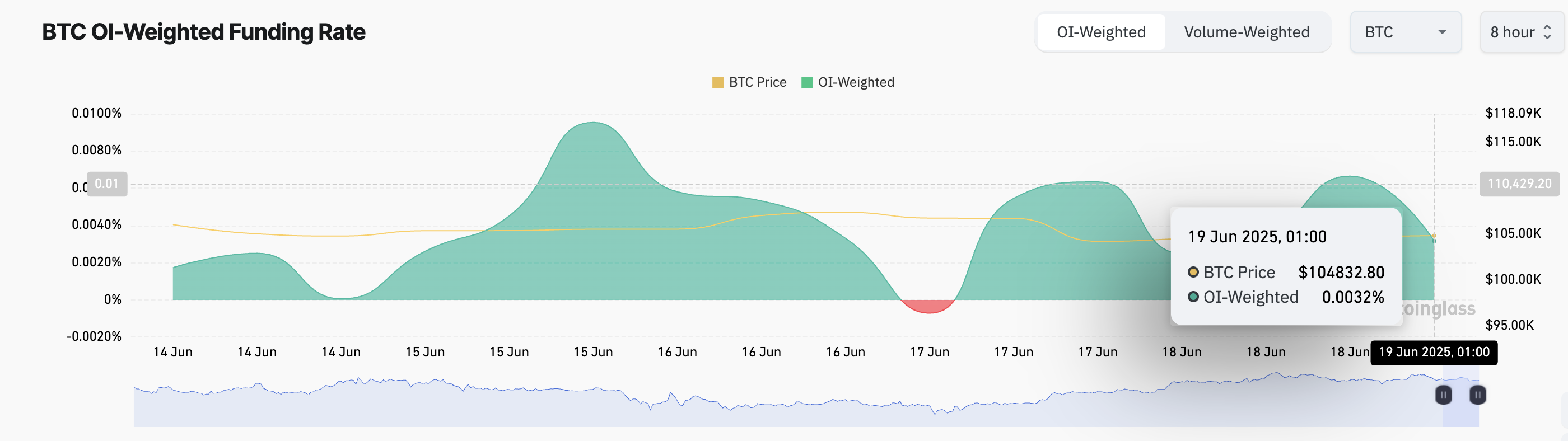 معدل تمويل البيتكوين
