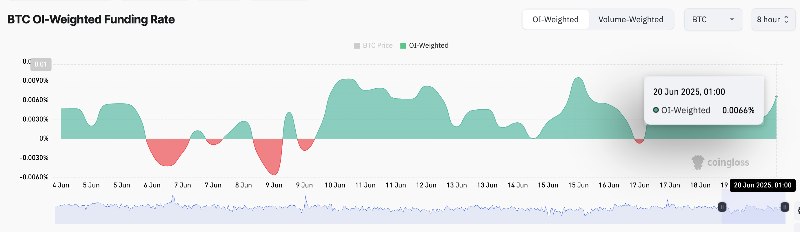 معدل تمويل بيتكوين.