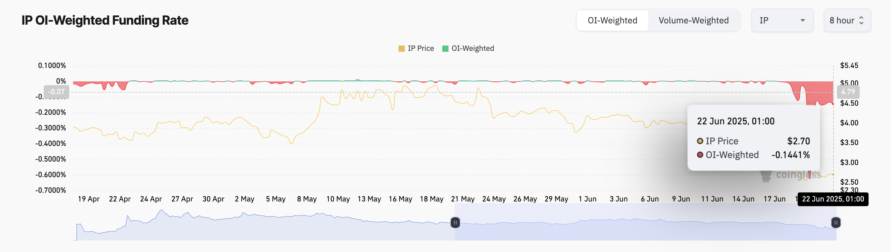 معدل تمويل IP.