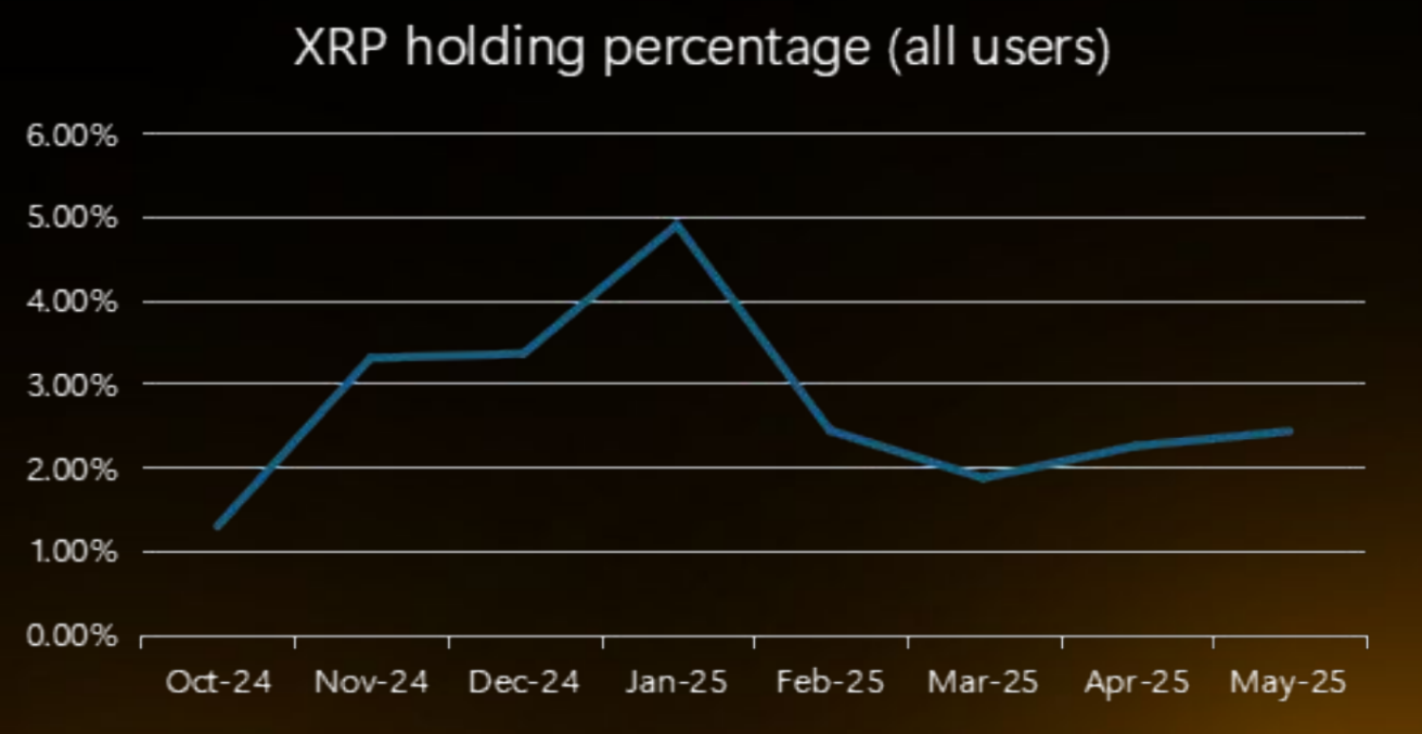 نسبة حيازة XRP. المصدر: Bybit
