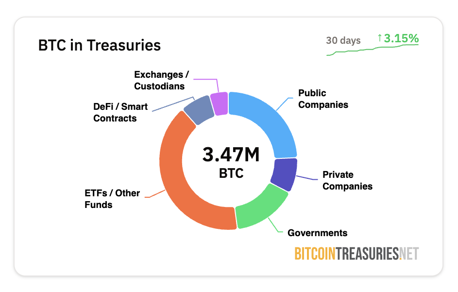 حيازات الشركات من بيتكوين. المصدر: بيتكوين تريزوريز
