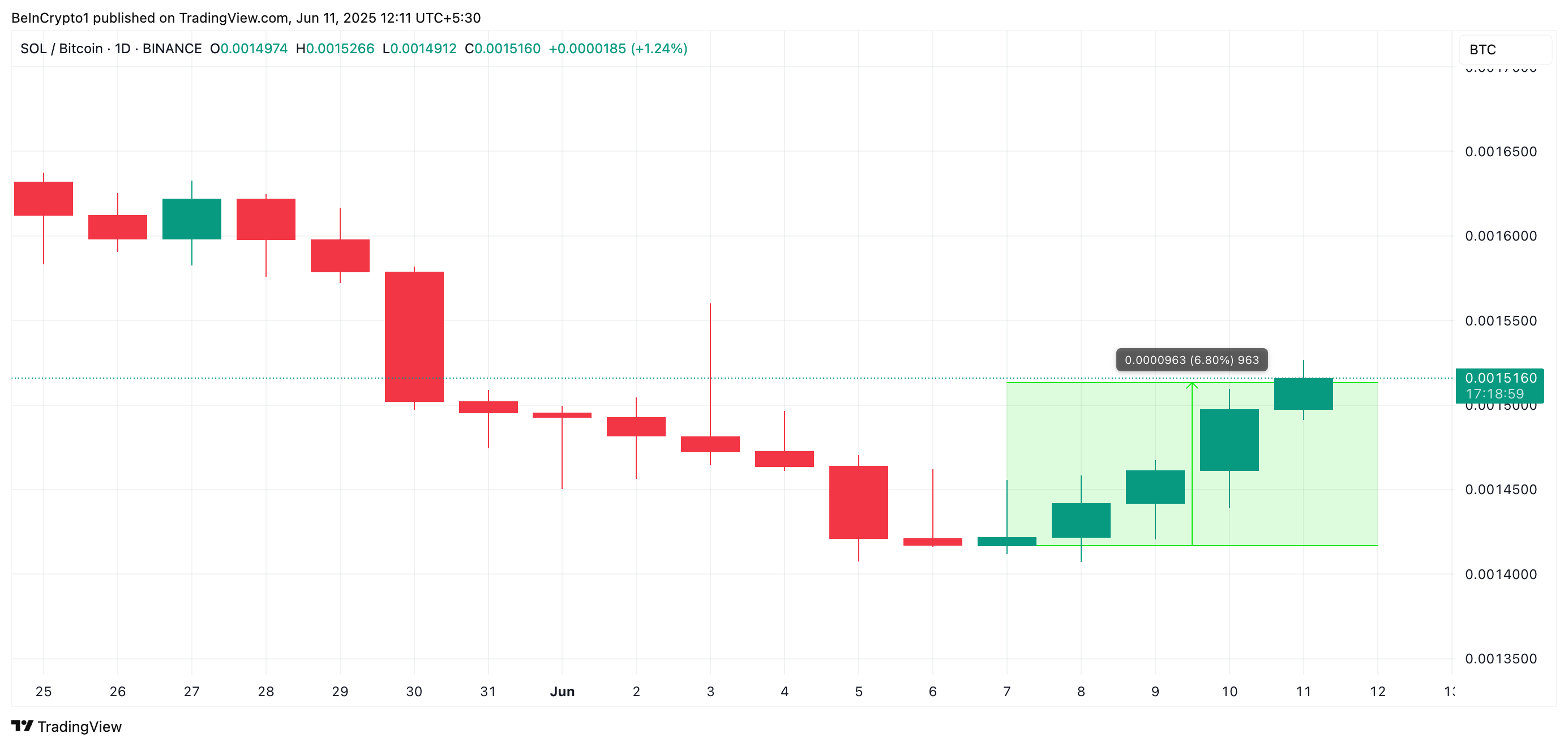 تحليل سعر SOL/BTC.