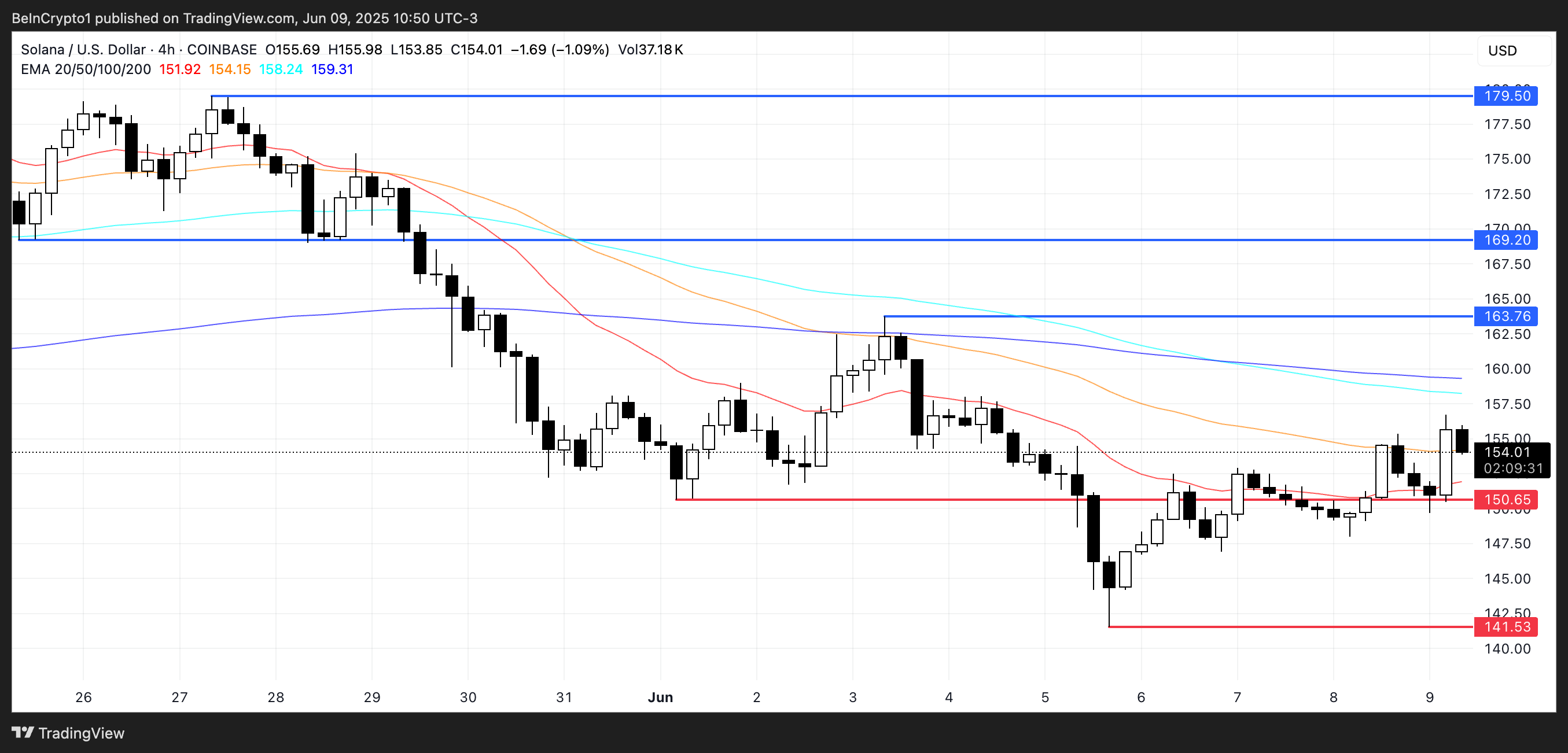 تحليل سعر SOL.