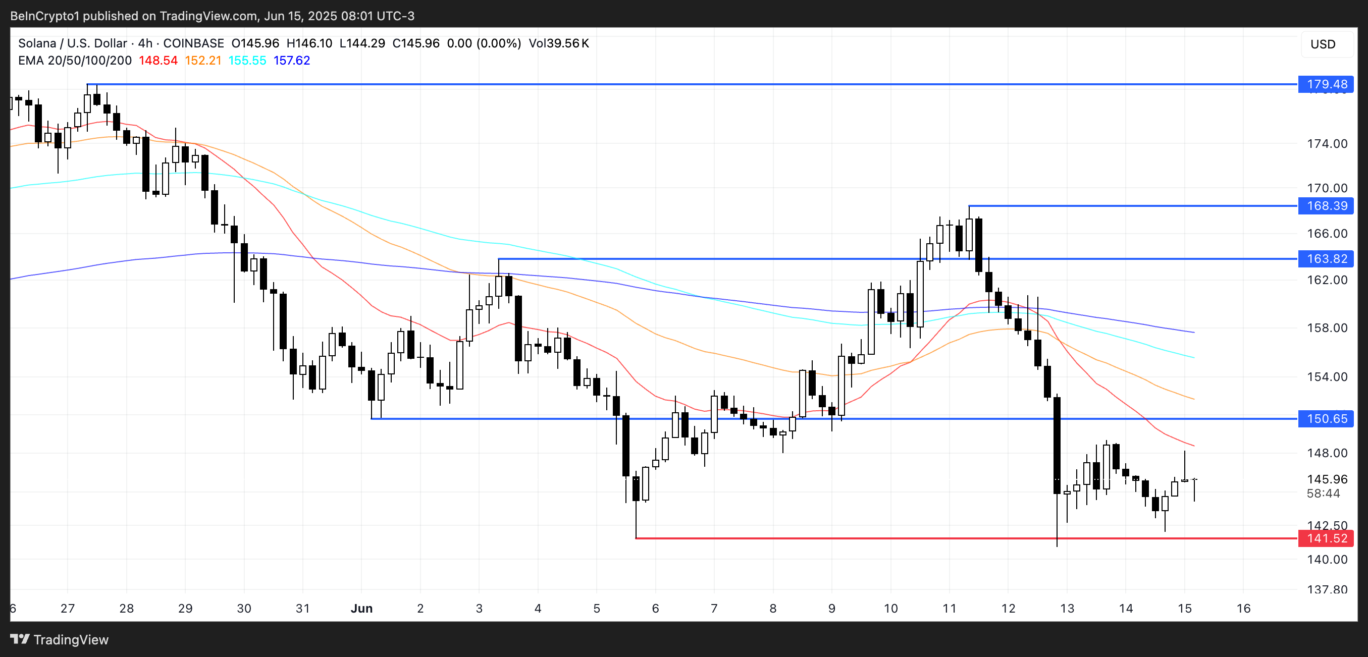 تحليل سعر SOL.
