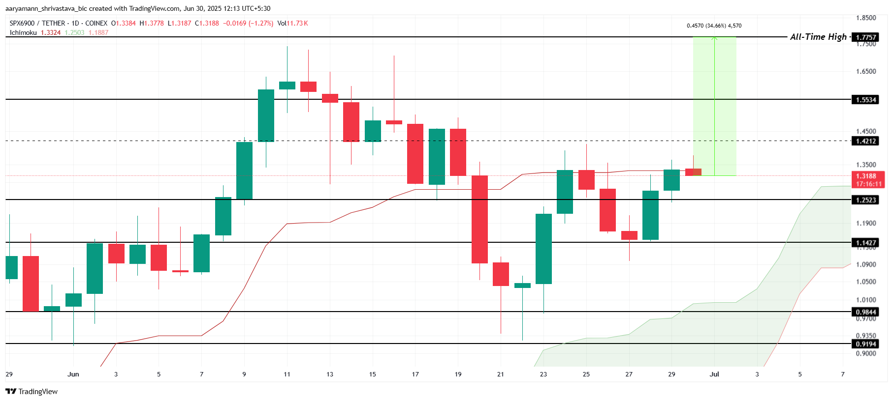 تحليل سعر SPX.