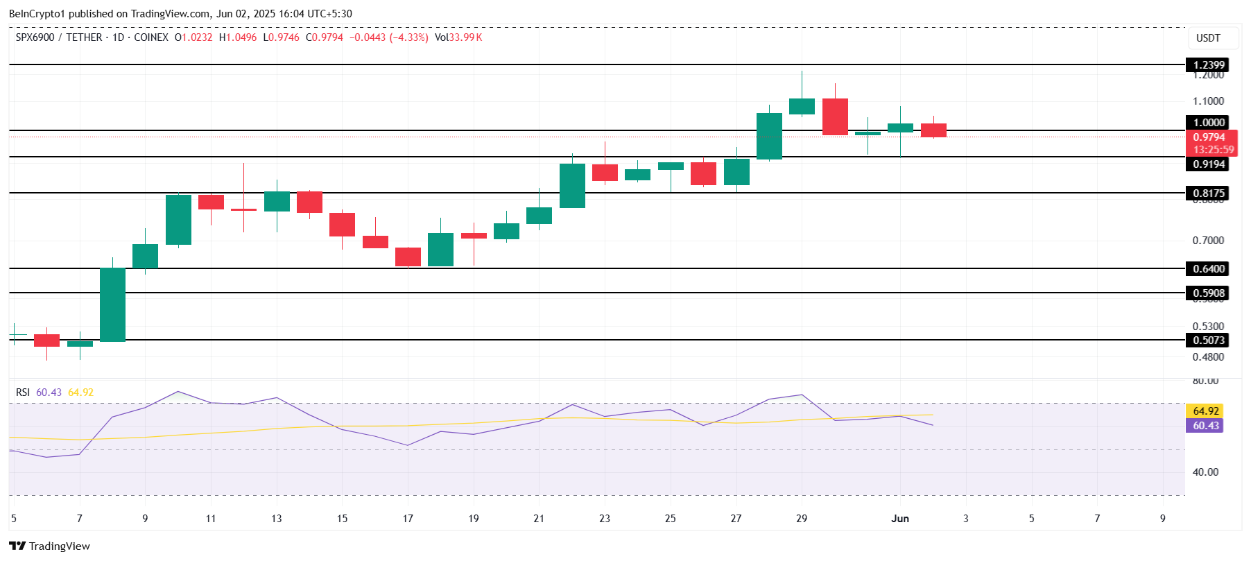 تحليل سعر SPX.