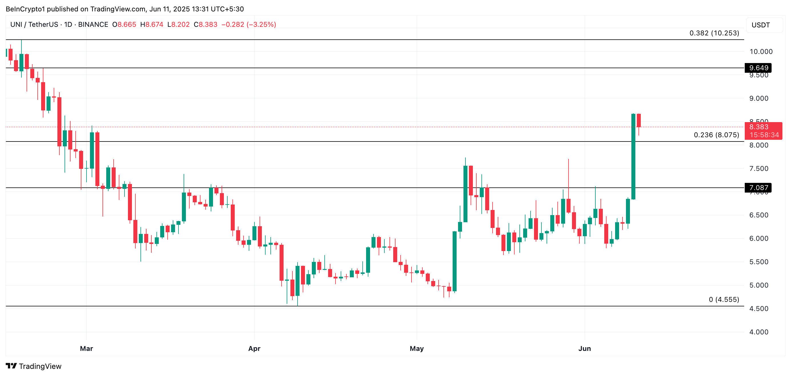 تحليل سعر UNI