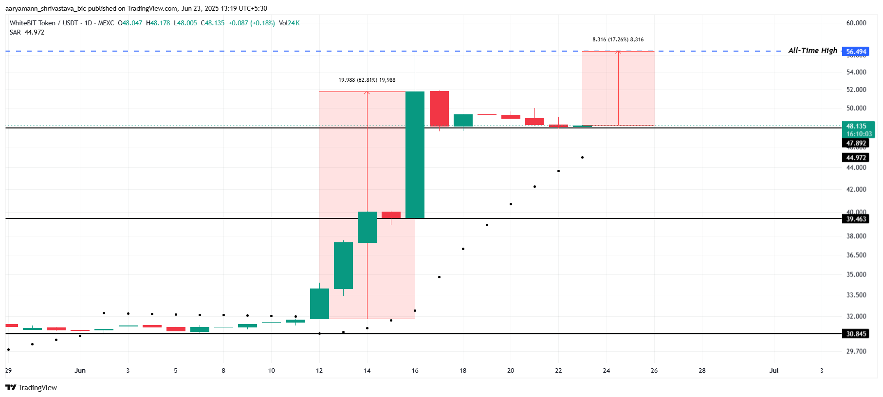 تحليل سعر WBT.