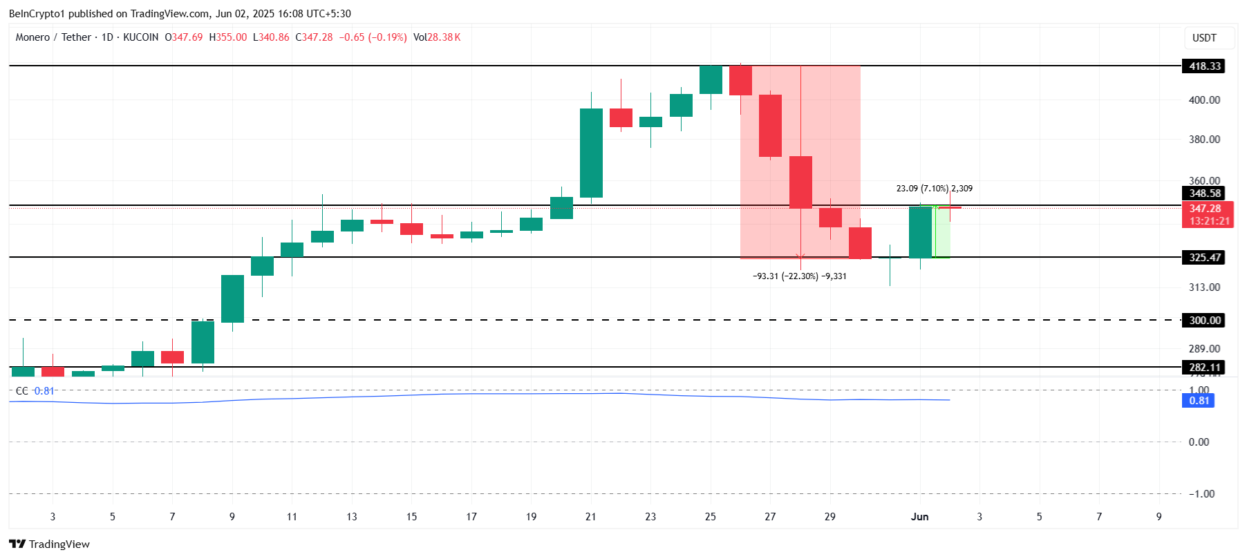تحليل سعر XMR