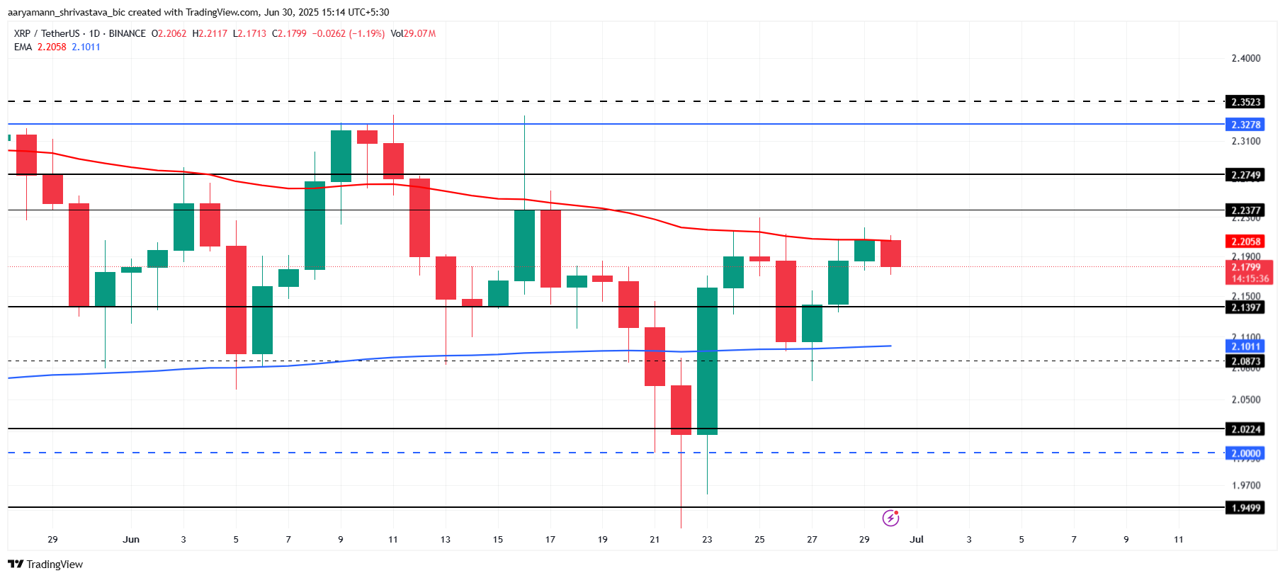 تحليل سعر XRP.