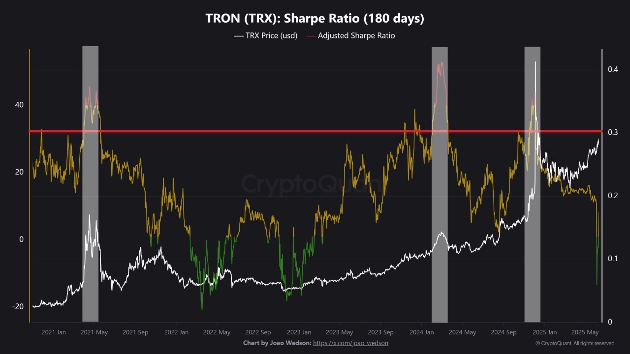 مؤشر نسبة شارب لعملة ترون TRX