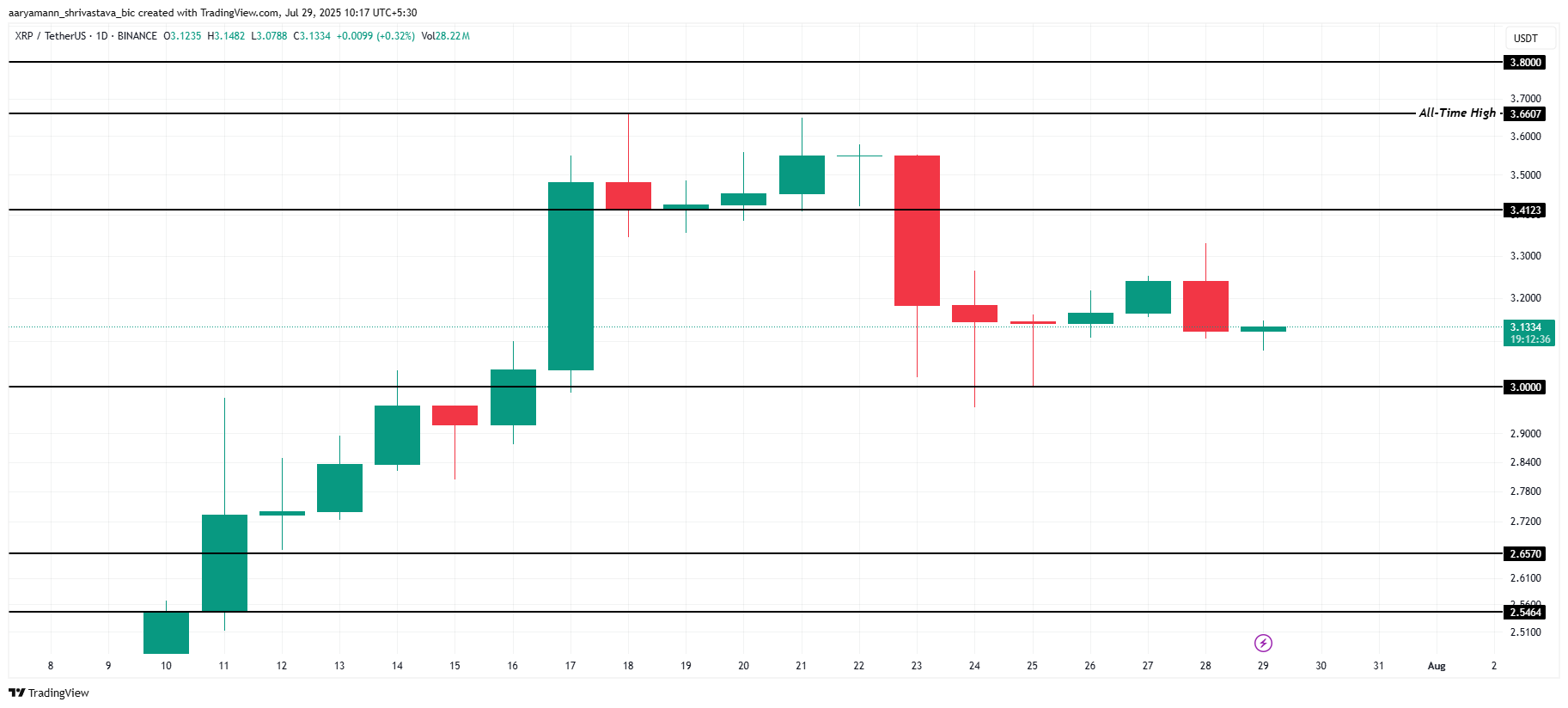 تحليل سعر XRP.