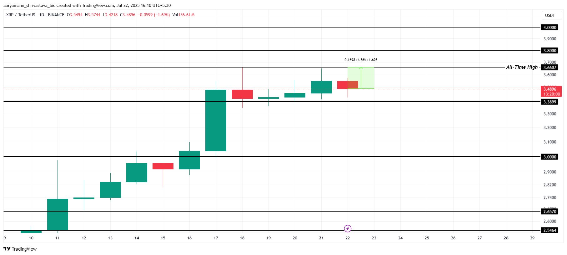 تحليل سعر XRP.
