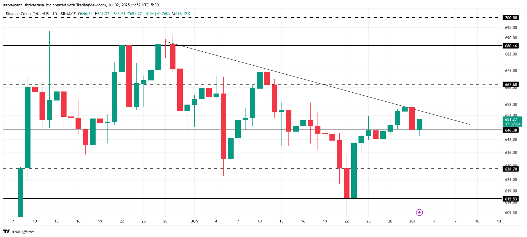 تحليل سعر BNB.