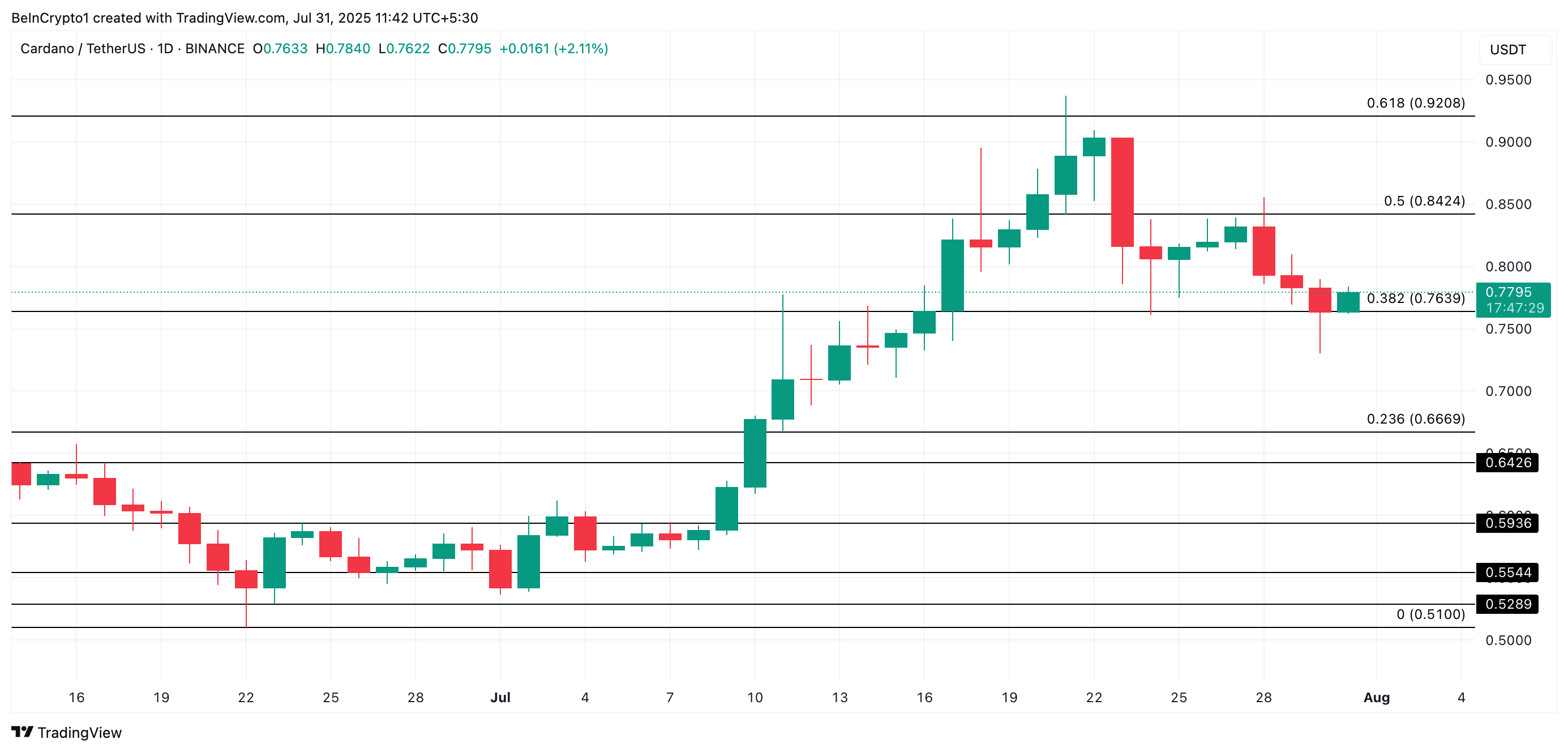 تحليل سعر ADA