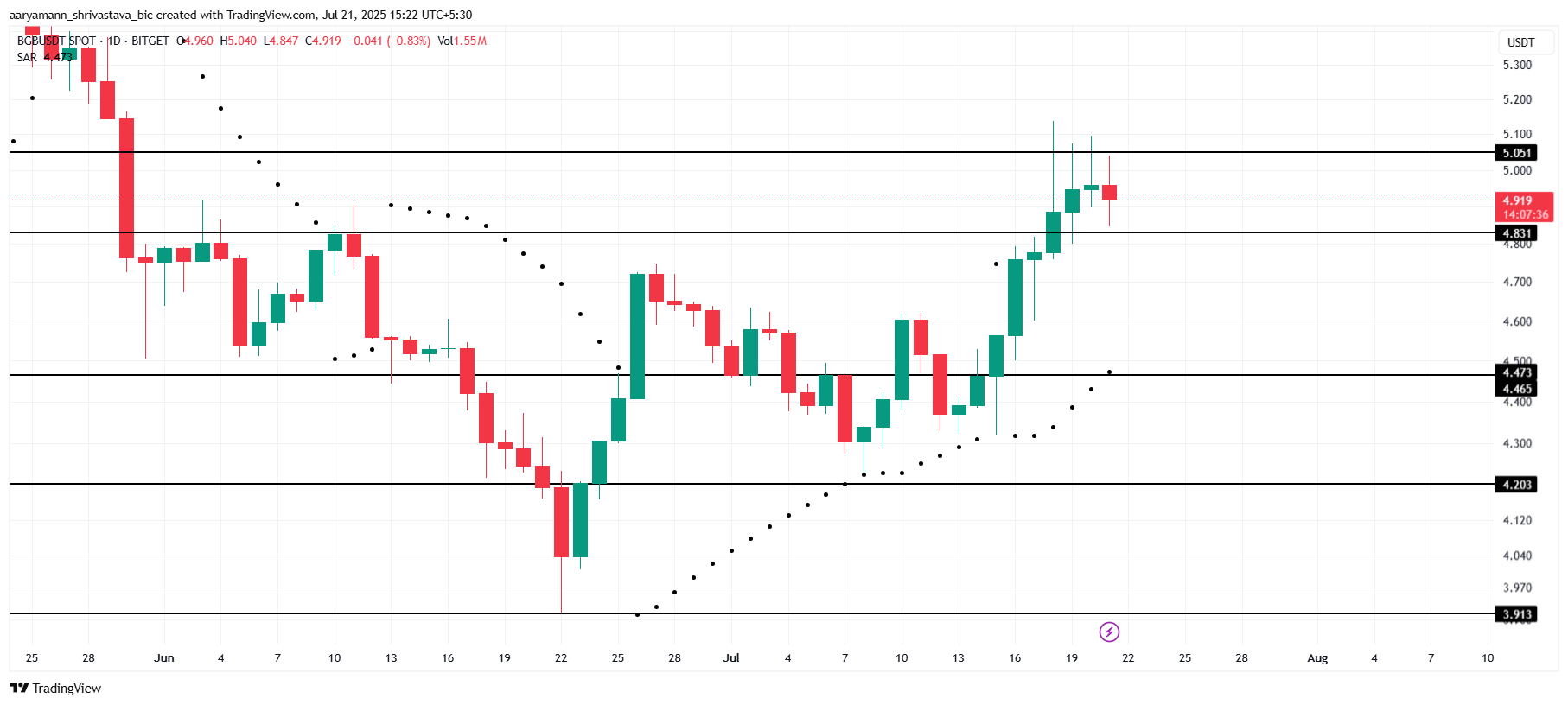 تحليل سعر BGB.