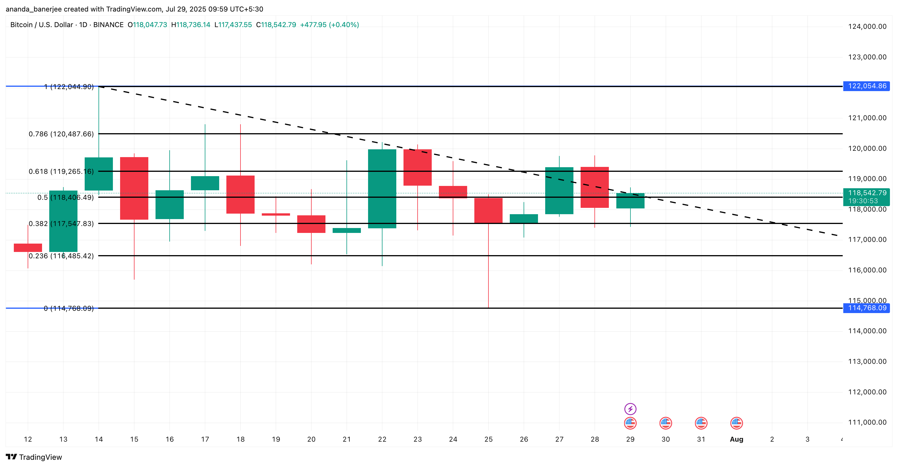 تحليل سعر بيتكوين