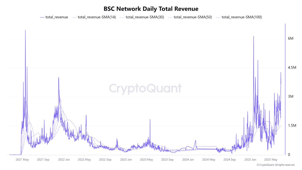 نمو الإيرادات على سلسلة BNB. المصدر: نادي ساتوشي