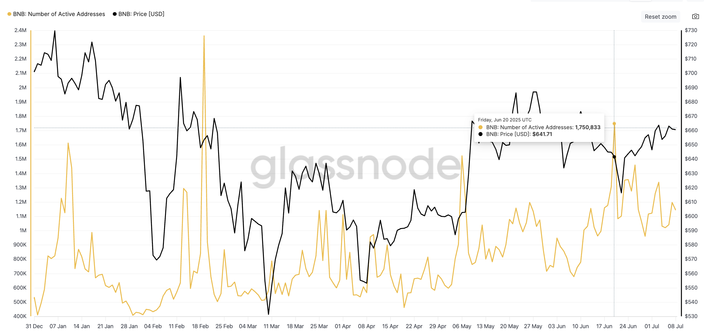 سعر BNB وارتفاع عدد العناوين النشطة: Glassnode