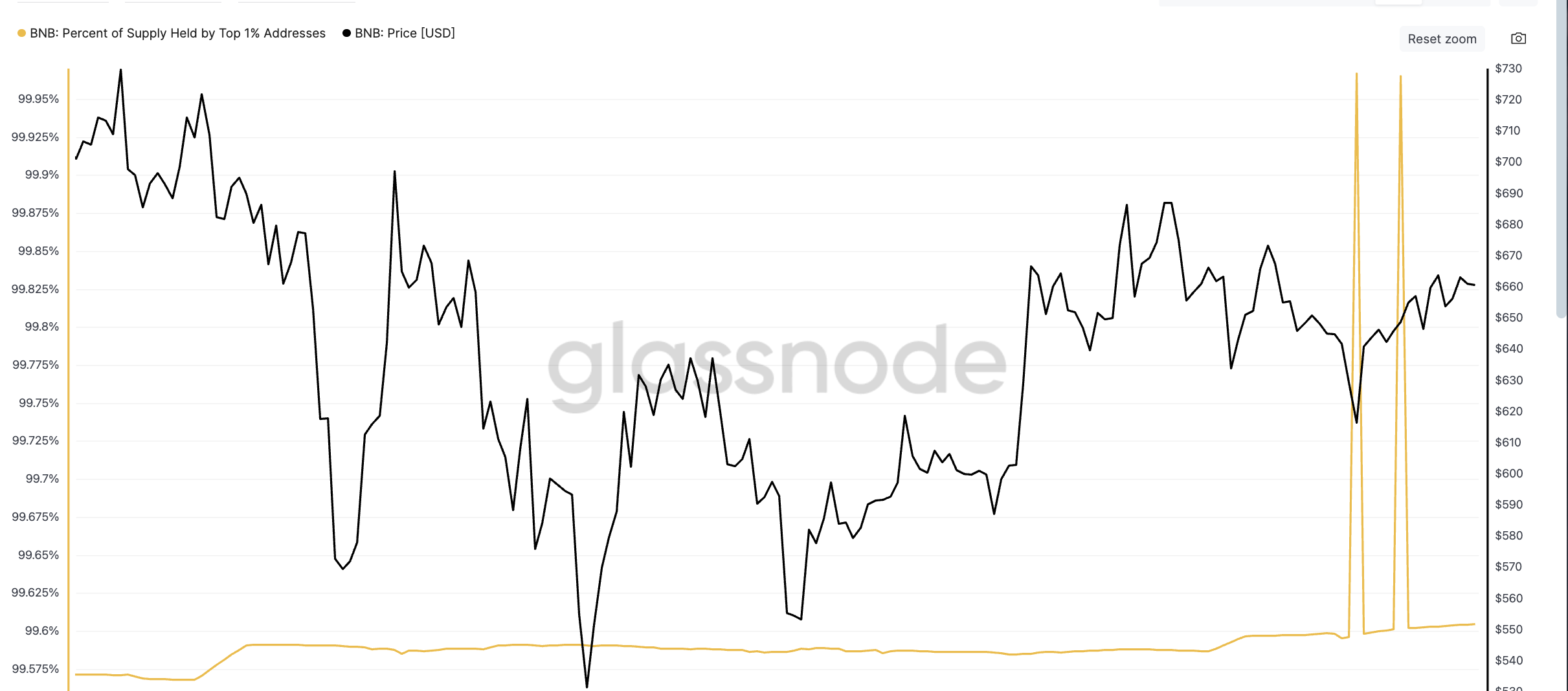 سعر BNB وارتفاعات في العناوين المحتفظة بأعلى 1% من العرض: Glassnode