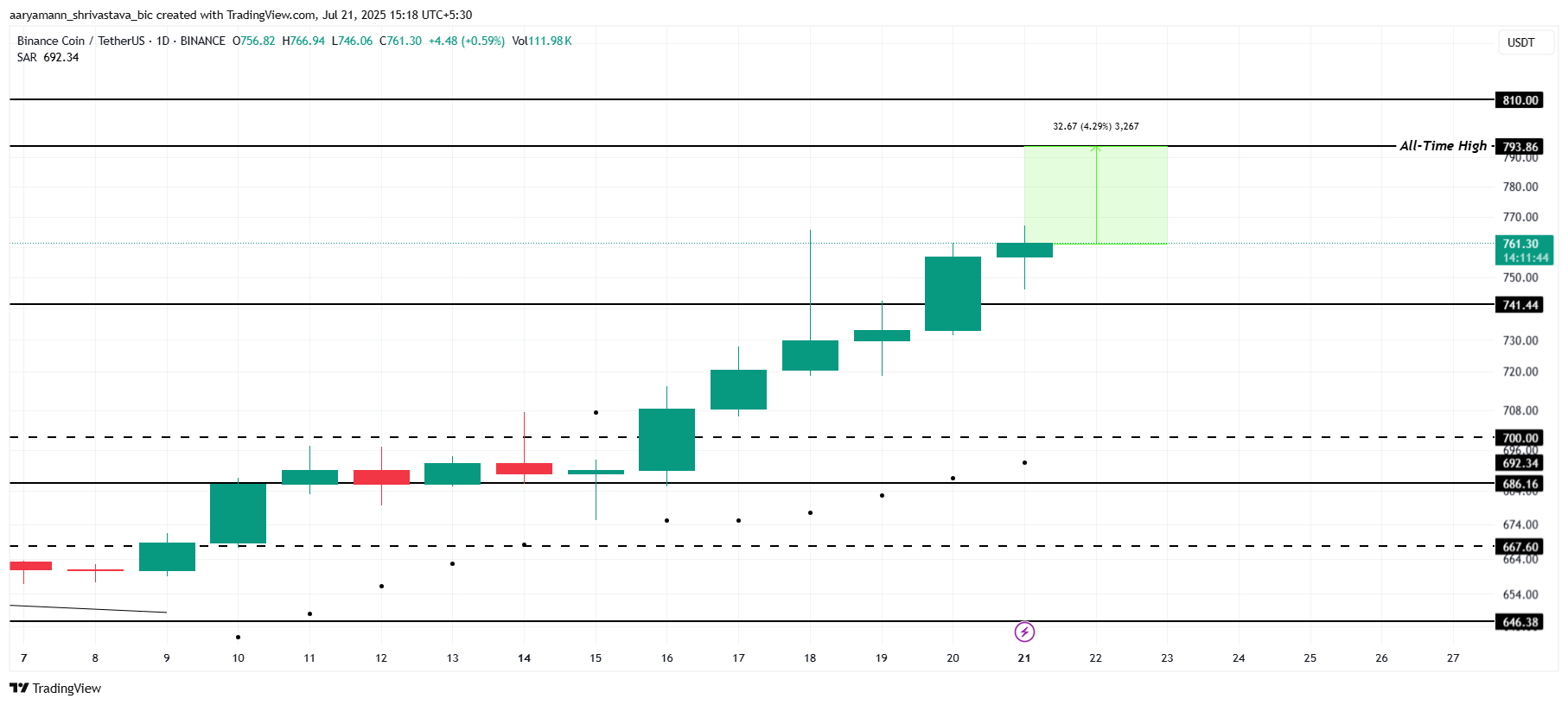 تحليل سعر BNB.