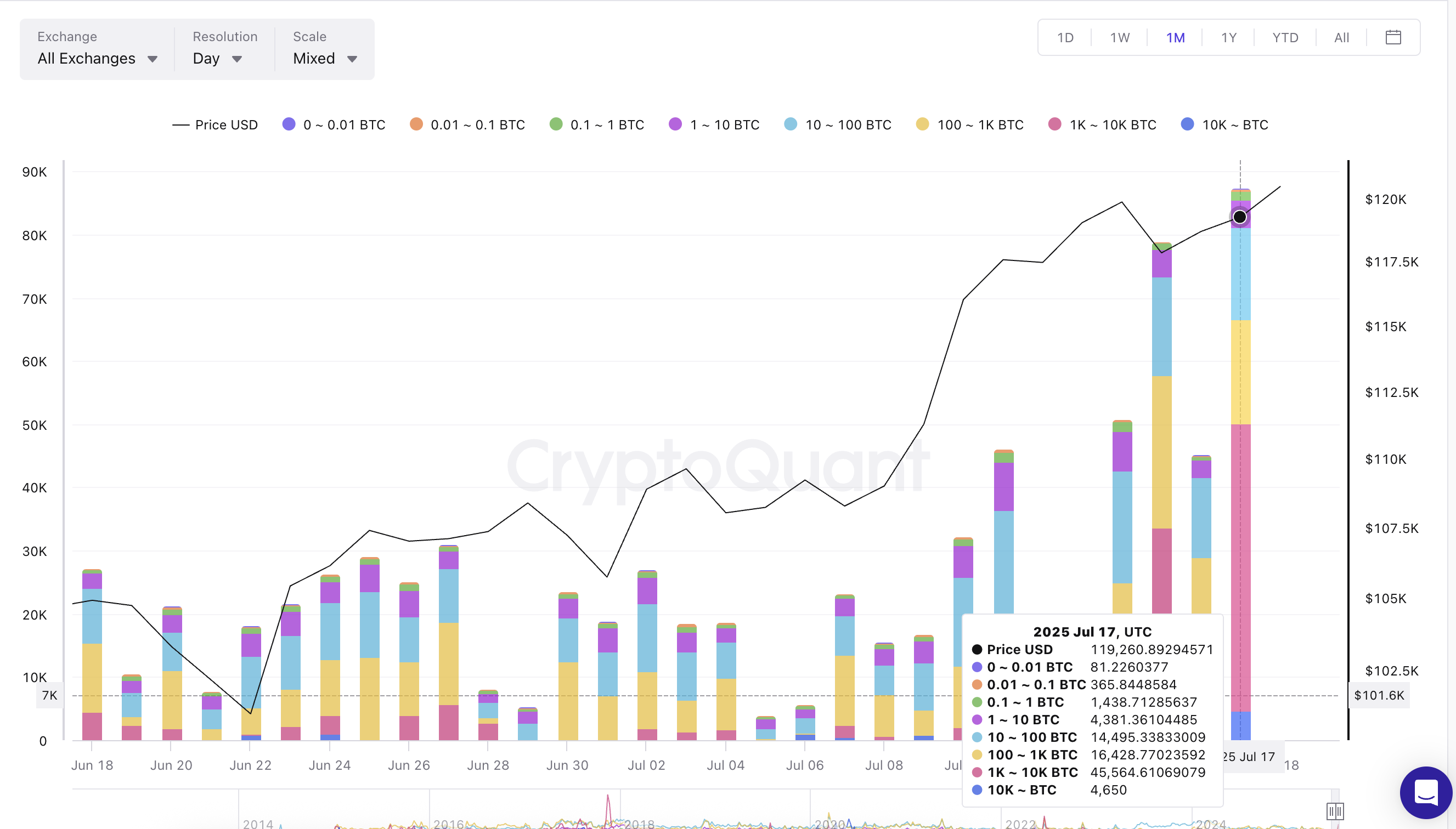 سعر بيتكوين وتدفقات الحيتان