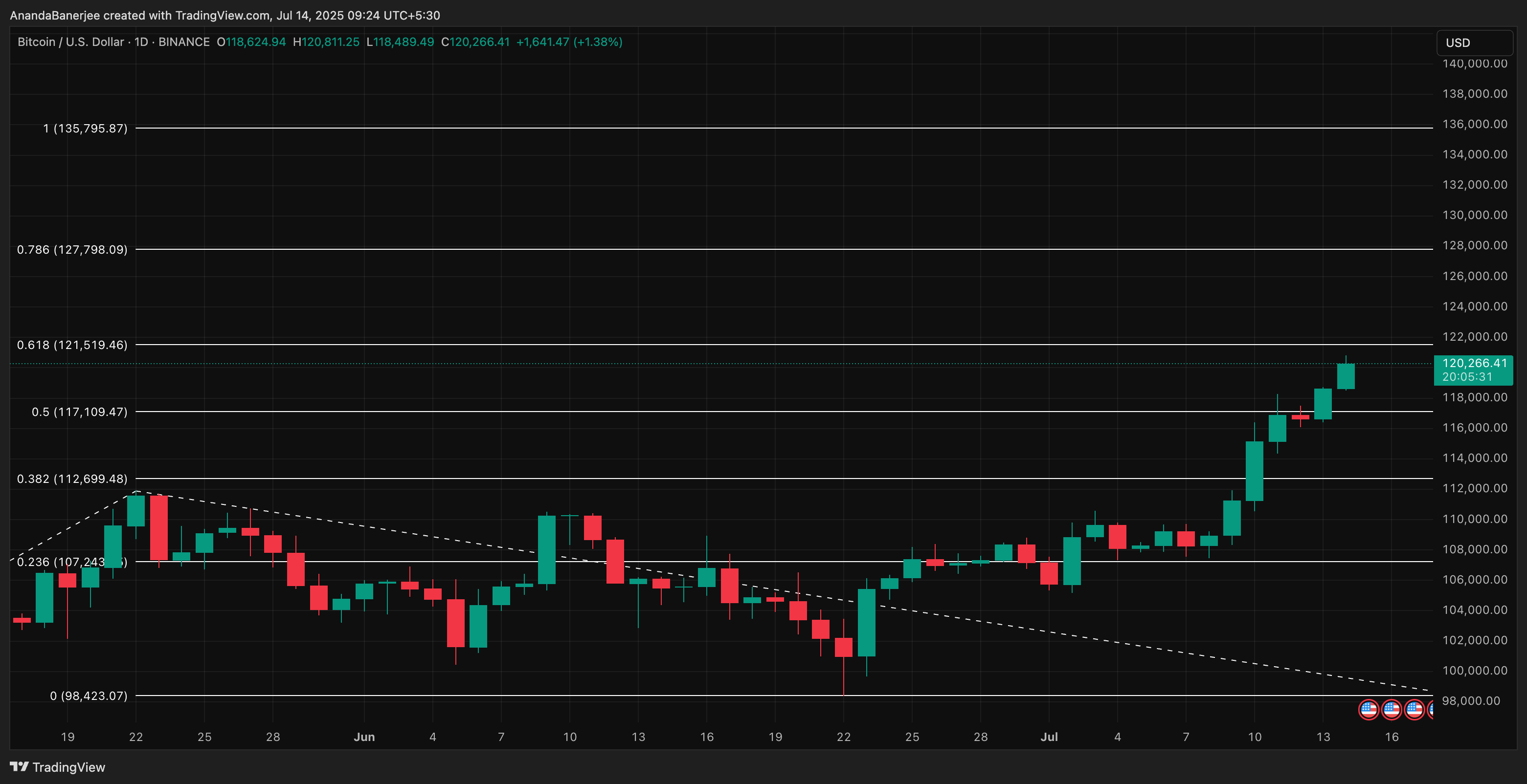 تحليل سعر بيتكوين: TradingView