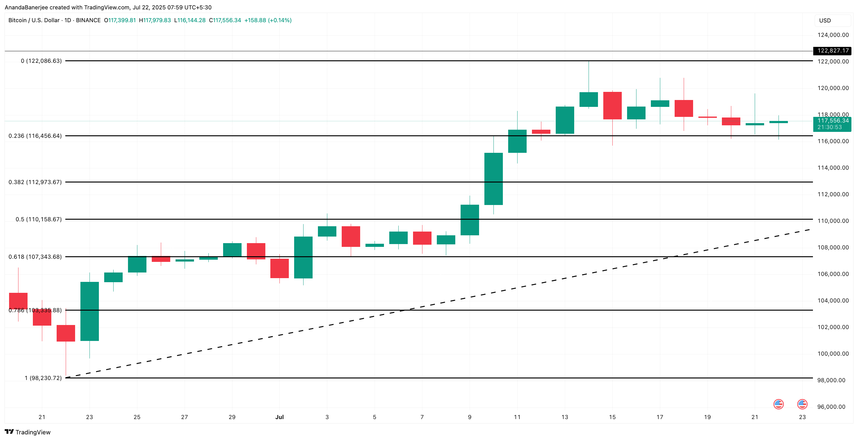 تحليل سعر بيتكوين