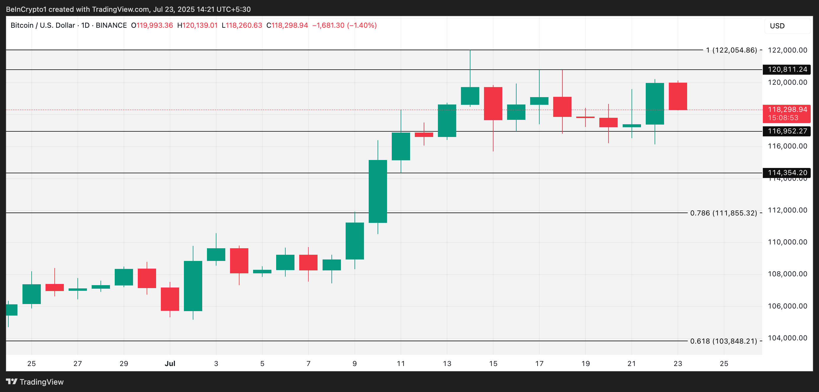 تحليل سعر بيتكوين.