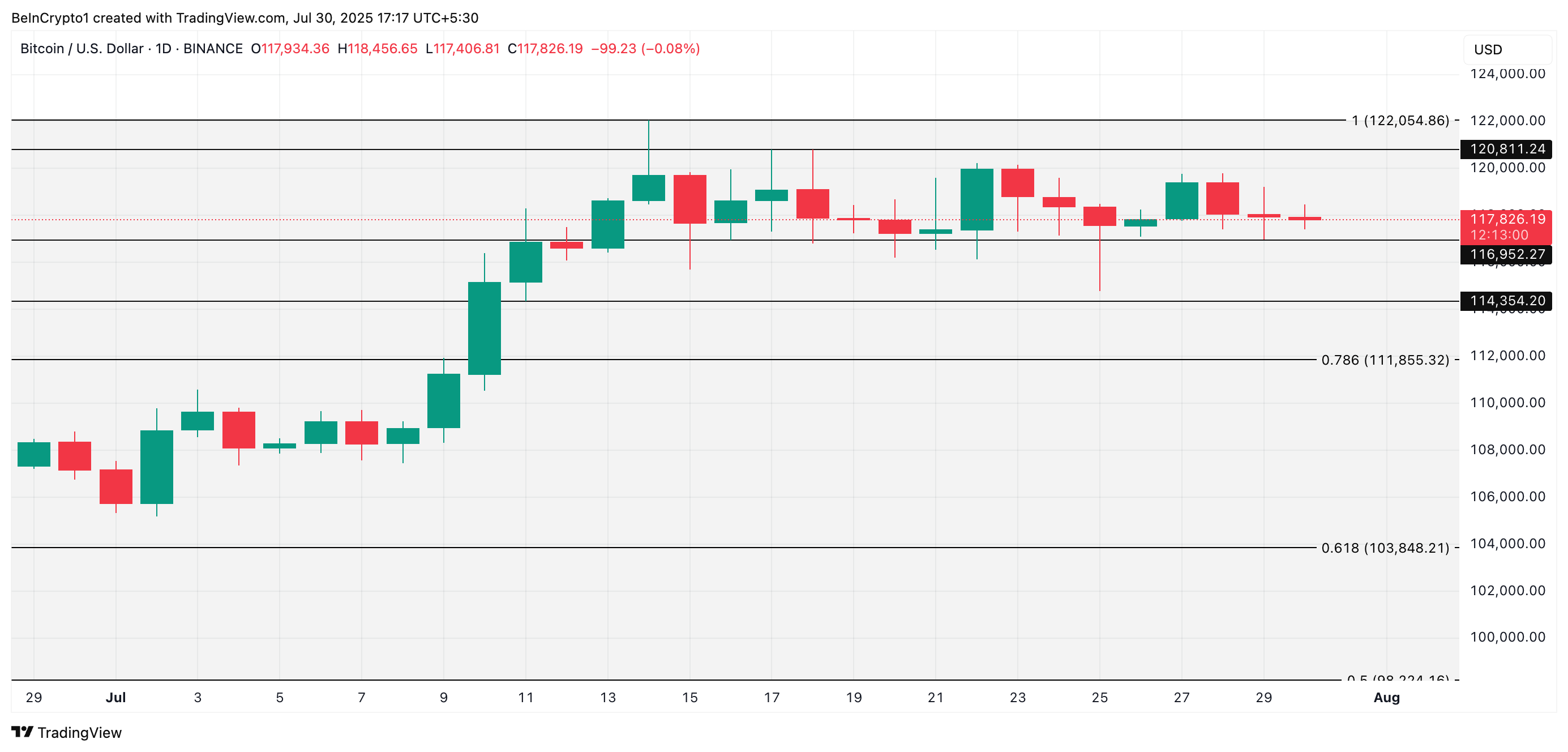 تحليل سعر بيتكوين.