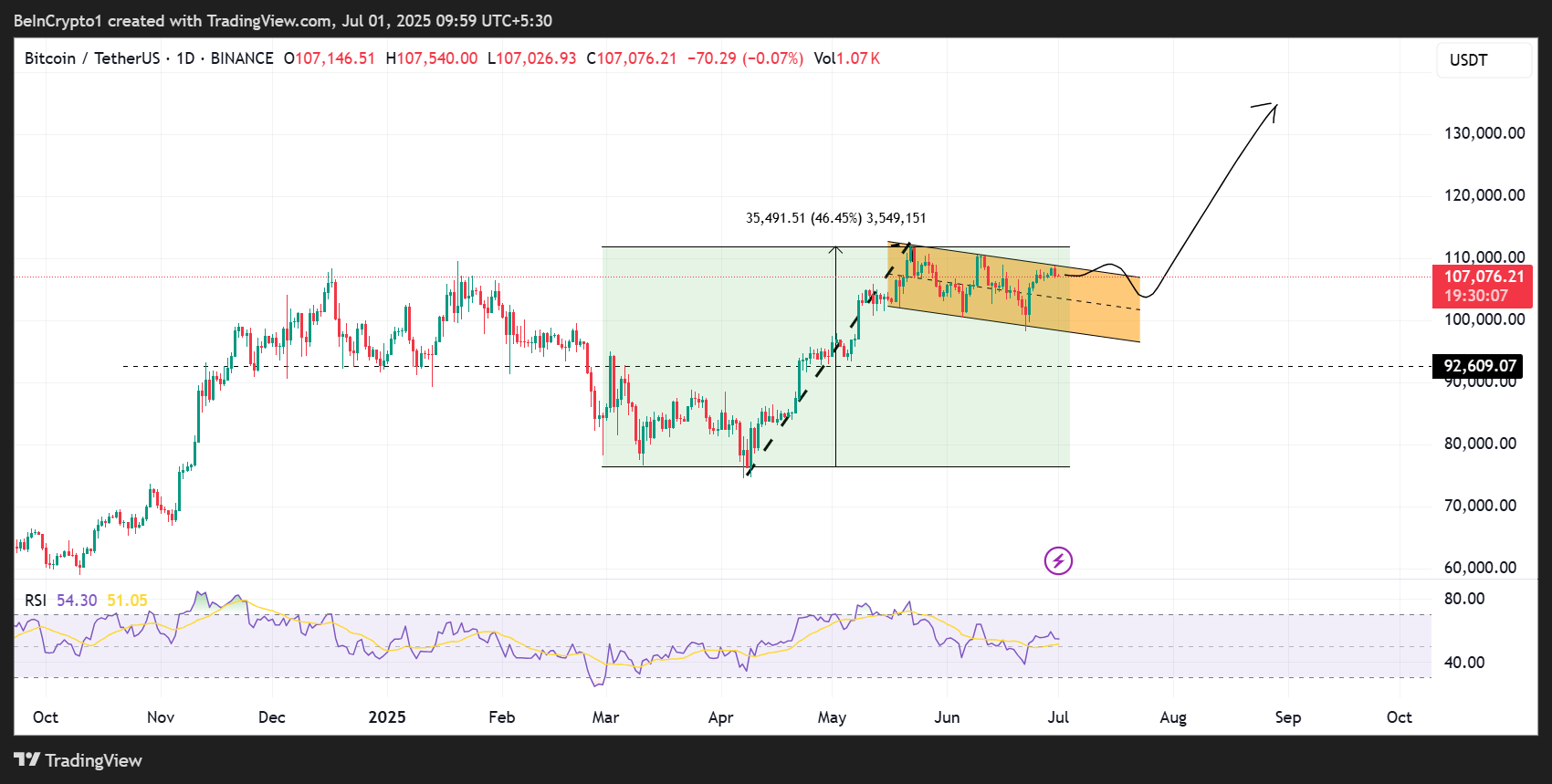 أداء سعر بيتكوين (BTC)