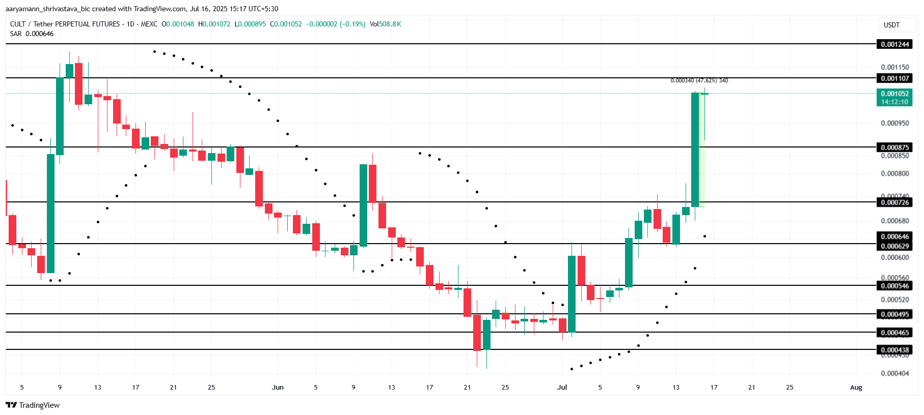 تحليل سعر CULT.