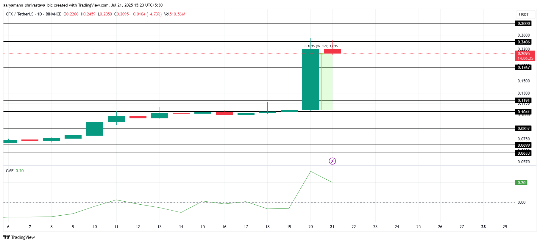 تحليل سعر CFX.