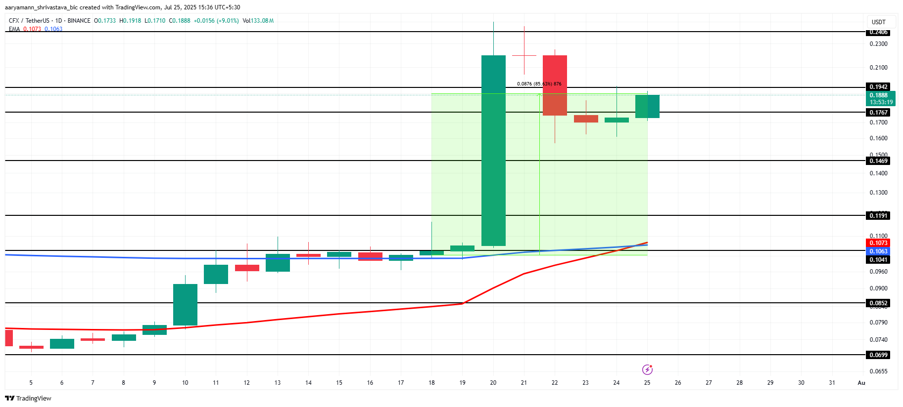 تحليل سعر CFX