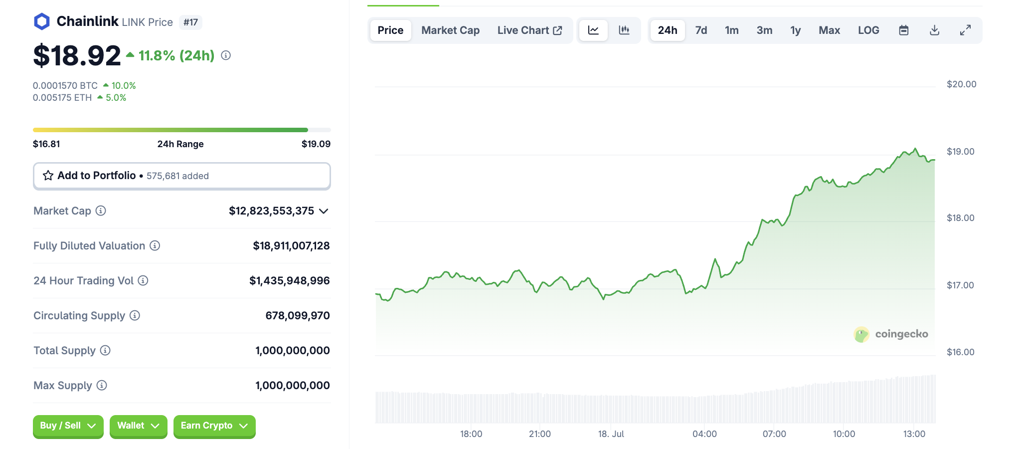 سعر LINK. المصدر: CoinGecko